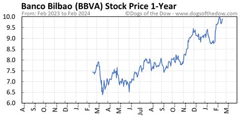 bbva stock price
